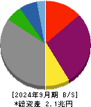北海道電力 貸借対照表 2024年9月期