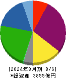 いちご 貸借対照表 2024年8月期