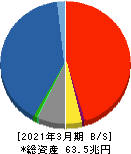 第一生命ホールディングス 貸借対照表 2021年3月期