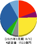 日本農薬 貸借対照表 2025年3月期 日本農薬 貸借対照表 2025年3月期