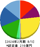 日創プロニティ 貸借対照表 2024年2月期