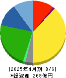 トーエル 貸借対照表 2025年4月期 トーエル 貸借対照表 2025年4月期