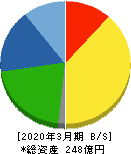 冨士ダイス 貸借対照表 2020年3月期