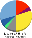 オープングループ 貸借対照表 2024年2月期 オープングループ 貸借対照表 2024年2月期