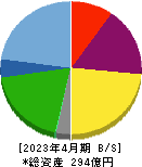 日本駐車場開発 貸借対照表 2023年4月期