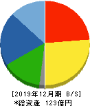 協立エアテック 貸借対照表 2019年12月期 協立エアテック 貸借対照表 2019年12月期