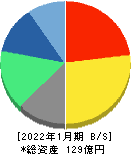 Casa 貸借対照表 2022年1月期 Casa 貸借対照表 2022年1月期