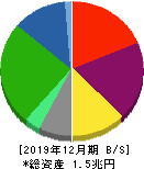 東京建物 貸借対照表 2019年12月期