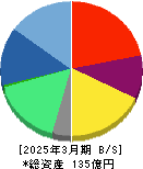 ドリコム 貸借対照表 2025年3月期 ドリコム 貸借対照表 2025年3月期