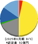 リプロセル 貸借対照表 2025年6月期