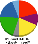 ヒガシマル 貸借対照表 2025年3月期 ヒガシマル 貸借対照表 2025年3月期