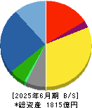 小森コーポレーション 貸借対照表 2025年6月期