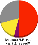 プロトコーポレーション 損益計算書 2020年3月期 プロトコーポレーション 損益計算書 2020年3月期