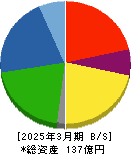 ホクシン 貸借対照表 2025年3月期 ホクシン 貸借対照表 2025年3月期