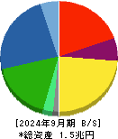 ミネベアミツミ 貸借対照表 2024年9月期