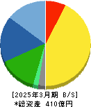 ＹＵＳＨＩＮ 貸借対照表 2025年3月期