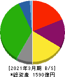 神奈川中央交通 貸借対照表 2021年3月期 神奈川中央交通 貸借対照表 2021年3月期