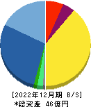 エムティジェネックス 貸借対照表 2022年12月期