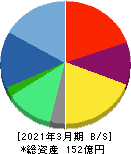 リニカル 貸借対照表 2021年3月期 リニカル 貸借対照表 2021年3月期