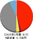 京葉銀行 貸借対照表 2025年3月期