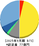 ｅＢＡＳＥ 貸借対照表 2025年9月期