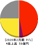 幸和製作所 損益計算書 2020年2月期 幸和製作所 損益計算書 2020年2月期