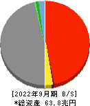 第一生命ホールディングス 貸借対照表 2022年9月期