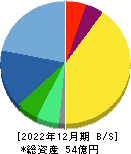 リーダー電子 貸借対照表 2022年12月期