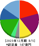 技術承継機構 貸借対照表 2023年12月期 技術承継機構 貸借対照表 2023年12月期