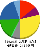 日東紡績 貸借対照表 2024年12月期