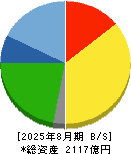 サンエー 貸借対照表 2025年8月期