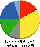 三洋化成工業 貸借対照表 2019年3月期