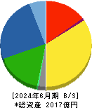 フジシールインターナショナル 貸借対照表 2024年6月期