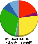 ハマキョウレックス 貸借対照表 2024年3月期