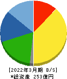 冨士ダイス 貸借対照表 2022年3月期