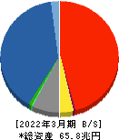 第一生命ホールディングス 貸借対照表 2022年3月期