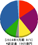 九州リースサービス 貸借対照表 2024年9月期
