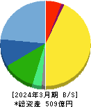 メディキット 貸借対照表 2024年3月期 メディキット 貸借対照表 2024年3月期