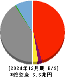 京葉銀行 貸借対照表 2024年12月期