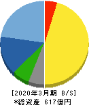 アイコム 貸借対照表 2020年3月期 アイコム 貸借対照表 2020年3月期