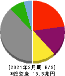 オリックス 貸借対照表 2021年3月期 オリックス 貸借対照表 2021年3月期