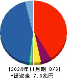 イオンフィナンシャルサービス 貸借対照表 2024年11月期