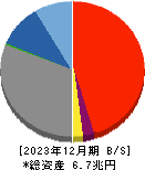 南都銀行 貸借対照表 2023年12月期
