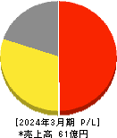 中京医薬品 損益計算書 2024年3月期 中京医薬品 損益計算書 2024年3月期