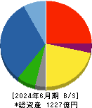 ピーエス・コンストラクション 貸借対照表 2024年6月期