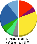 第一三共 貸借対照表 2020年3月期 第一三共 貸借対照表 2020年3月期