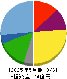 光フードサービス 貸借対照表 2025年5月期