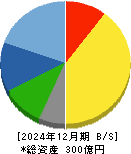 ＭＵＴＯＨホールディングス 貸借対照表 2024年12月期