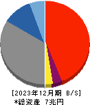 山陰合同銀行 貸借対照表 2023年12月期