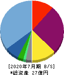 ベストワンドットコム 貸借対照表 2020年7月期